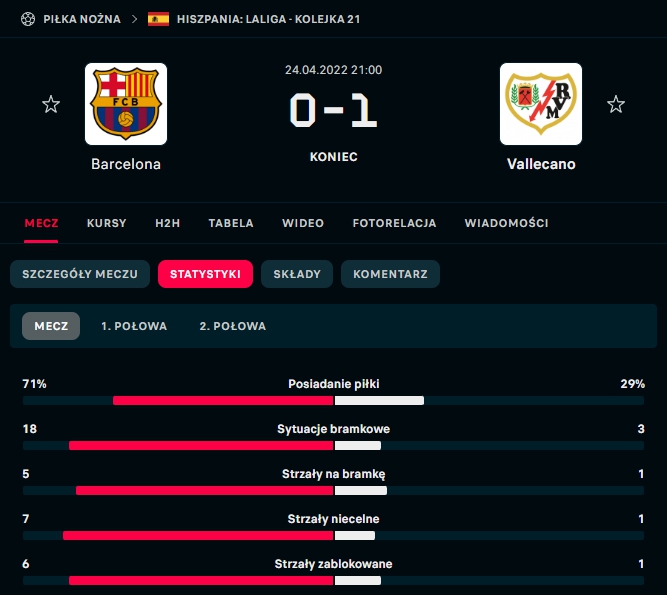 STATYSTYKI meczu Barca 0-1 Rayo! :D